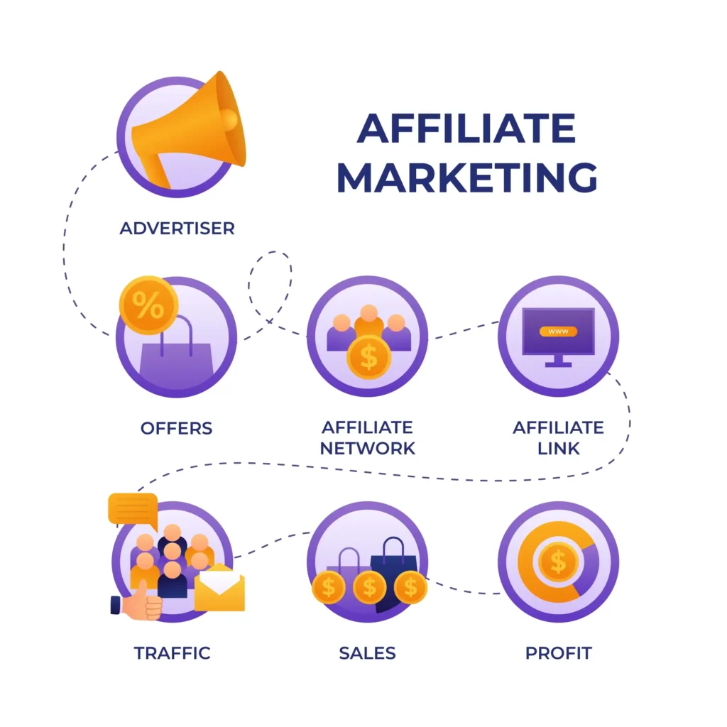 Affiliate Marketing in the USA 
