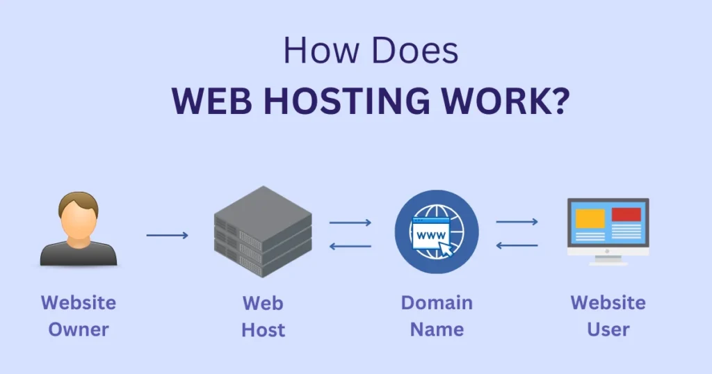 How Does web hosting work
