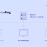how-shared-hosting-works