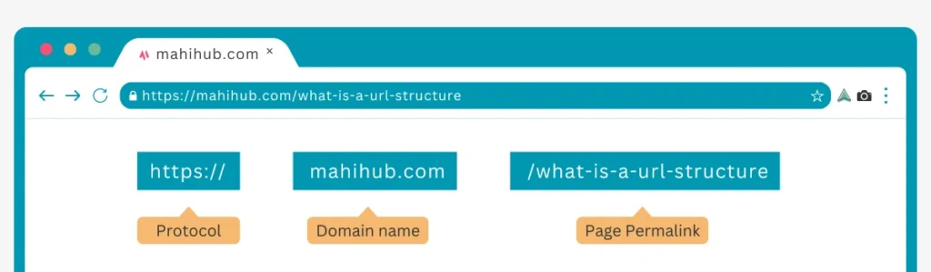 how is a url structured